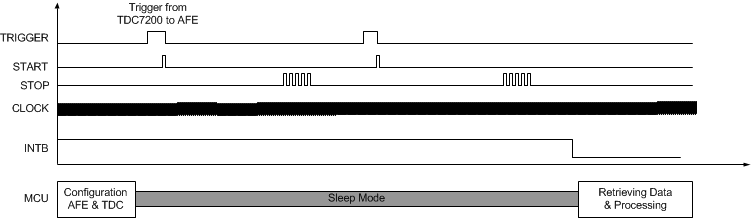 TDC7200 multi cycle avg mode v2.png